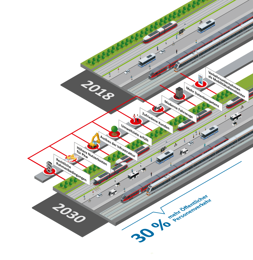 Deutschland mobil 2030: Die Verkehrswende ist machbar  Studie – Verband Deutscher 