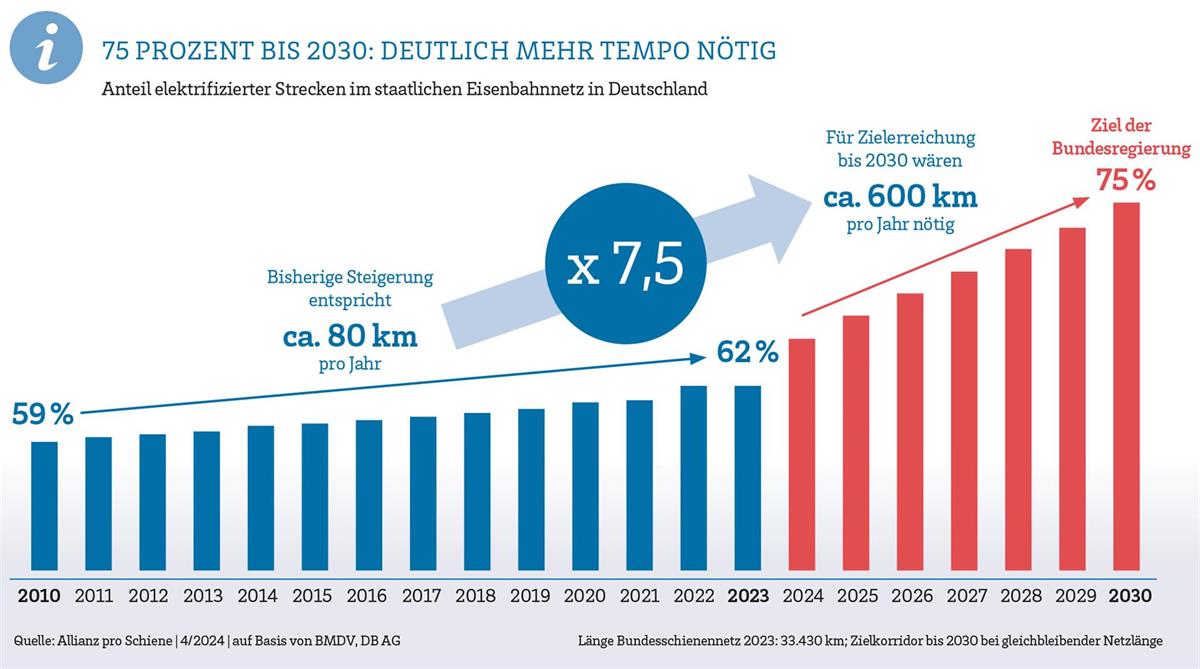 Anteil elektrifizierter Strecken im staatlichen Eisenbahnnetz in Deutschland