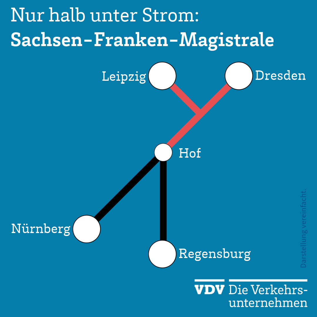 Eine vereinfachte grafische Darstellung der Sachsen-Franken-Magistrale, die die Städte Leipzig, Dresden, Hof, Nürnberg und Regensburg mit farbigen Linien verbindet. Die Linie zwischen Leipzig und Dresden ist rot, zwischen Hof und Nürnberg schwarz und zwischen Hof und Regensburg schwarz. Alle anderen Abschnitte sind nicht verbunden.