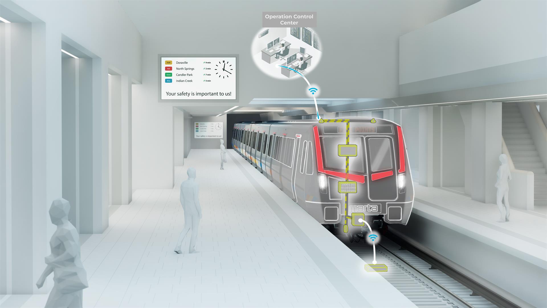 Eine schematische Darstellung eines Bahnsteigs mit einem modernen Zug. Über dem Zug ist ein Kontrollzentrum abgebildet, das mit dem Zug über Wifi verbunden ist. Ein Bildschirm zeigt die Abfahrtszeiten an und betont die Wichtigkeit der Sicherheit der Fahrgäste.