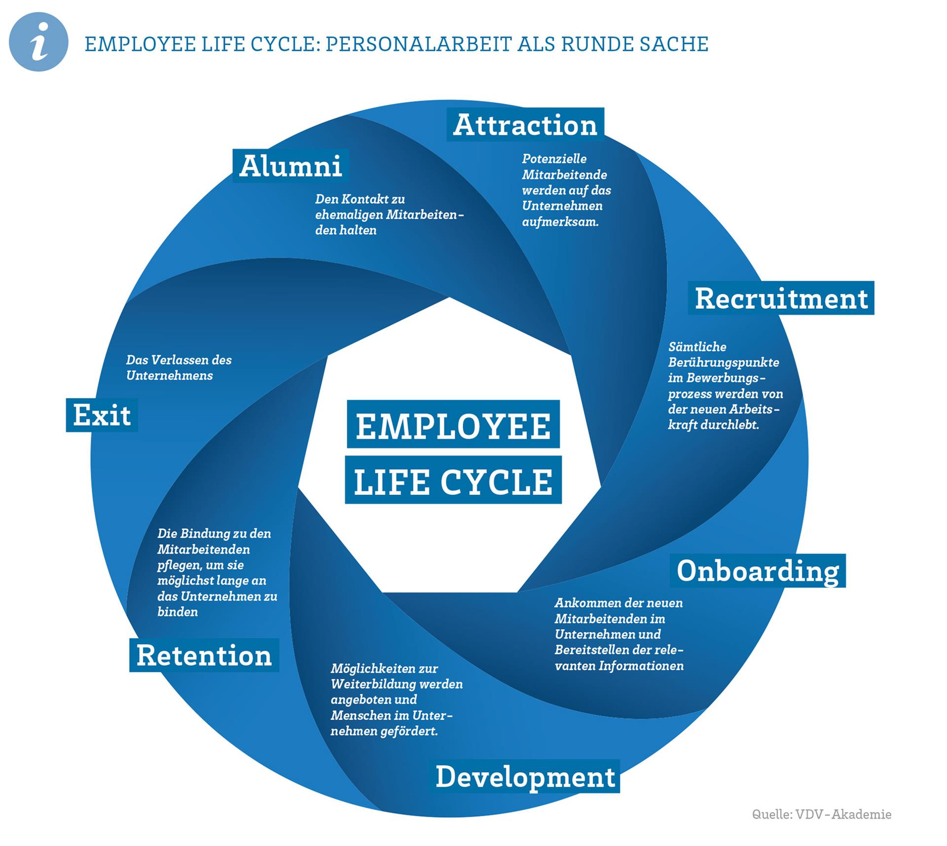 Grafik zu dem Lebenszyklus eines Mitarbeiters und der Personalarbeit