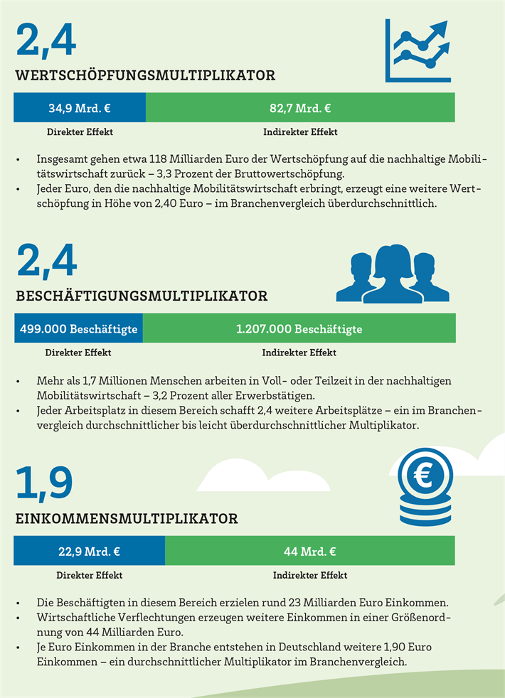 Grafik zur nachhaltigen Mobilität